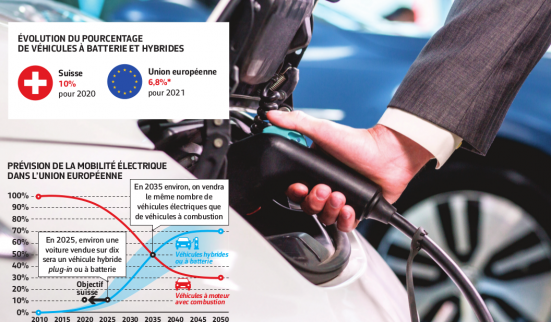 La Suisse doit faire plus d’étincelles