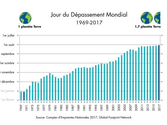 Dépasser le PIB, une nécessité
