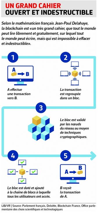 La blockchain se normalise