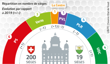 Les socialistes ont remporté le jackpot au National