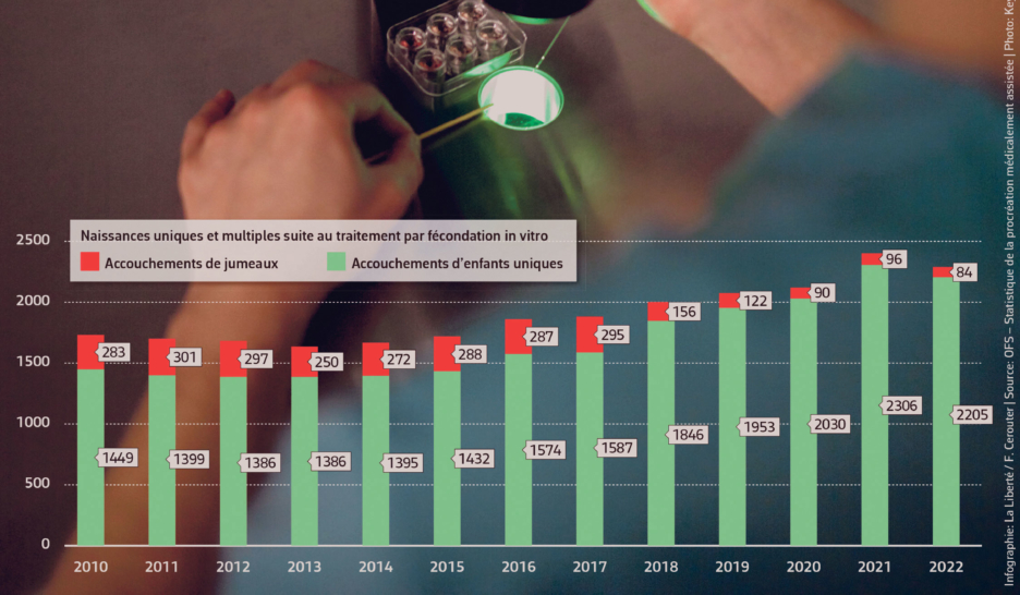 La fécondation in vitro se perfectionne